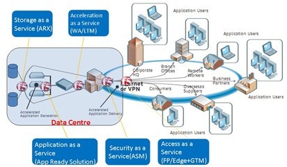 跨入基于云計算運營服務模式的數據中心2.0時代